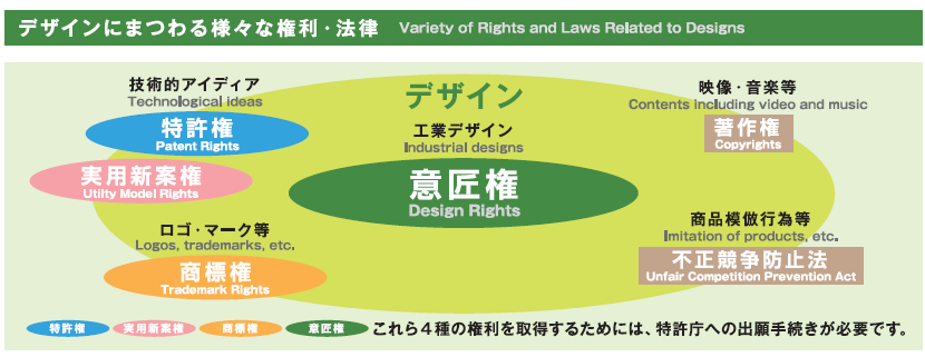 デザインにまつわる様々な権利・法律